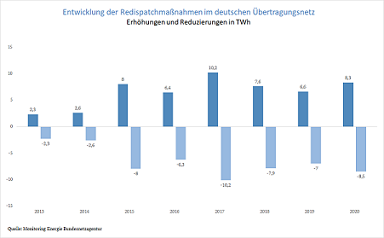 Entwicklung der Redispatch-Maßnahmen im deutschen Übertragungsnetz 2013-2020