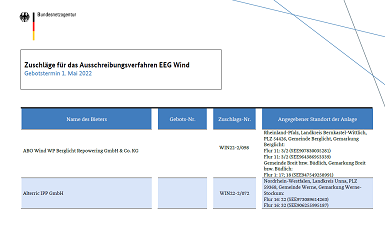 Zuschläge für das Ausschreibungsverfahren EEG Wind (Gebotstermin 1. Mai 2022)